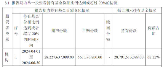 超百亿元！中央汇金再次出手，加仓多只 ETF- 第 7 张图片 - 小城生活