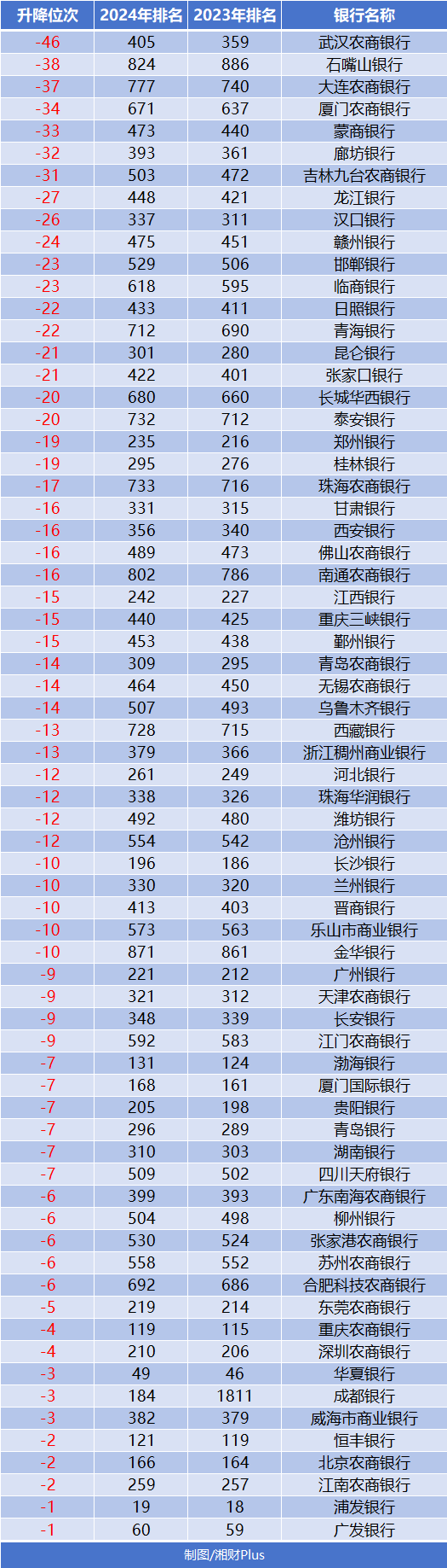 68 家银行排名下降	，武汉农商银行掉队最狠 - 第 3 张图片 - 小城生活