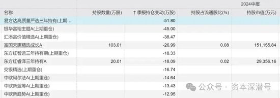 “新钱	”不认“旧主”	，“基金股王”们“风华不再	”- 第 2 张图片 - 小城生活