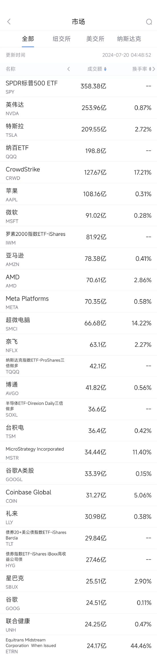 7 月 19 日美股成交额前 20：CrowdStrike 惹出史上最大规模 IT 系统故障 - 第 1 张图片 - 小城生活