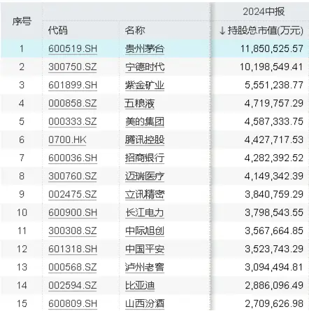 公募基金二季度重仓股出炉，食品 ETF（515710）权重股备受青睐，“茅五泸汾”名列前茅！- 第 1 张图片 - 小城生活