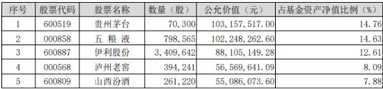 公募基金二季度重仓股出炉，食品 ETF（515710）权重股备受青睐，“茅五泸汾”名列前茅！- 第 2 张图片 - 小城生活