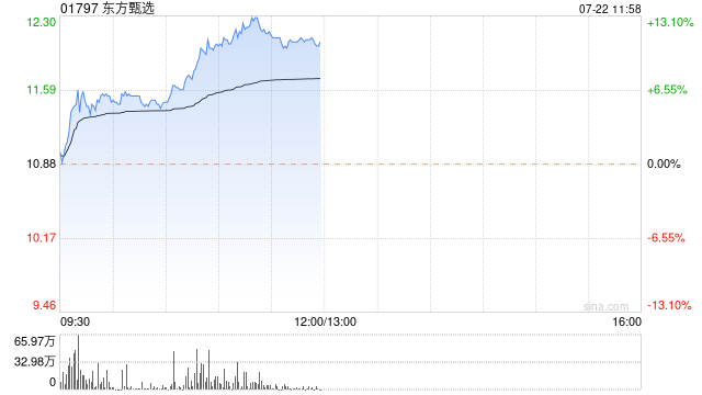 东方甄选早盘持续上涨超 11% 交银国际首予“中性”评级 - 第 1 张图片 - 小城生活