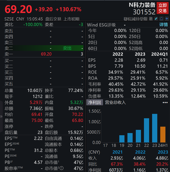 上市首日涨逾 130%！汽车玻璃总成组件细分龙头科力装备登陆 A 股 - 第 1 张图片 - 小城生活