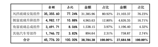 上市首日涨逾 130%！汽车玻璃总成组件细分龙头科力装备登陆 A 股 - 第 2 张图片 - 小城生活