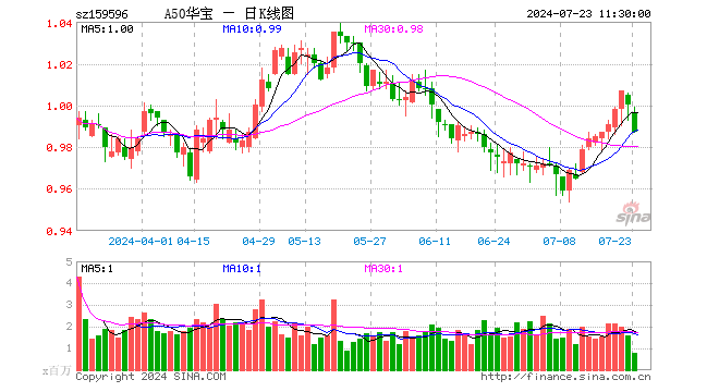 市场处阶段性底部时期	，A50ETF 华宝（159596）再回调迎低吸窗口期 - 第 1 张图片 - 小城生活