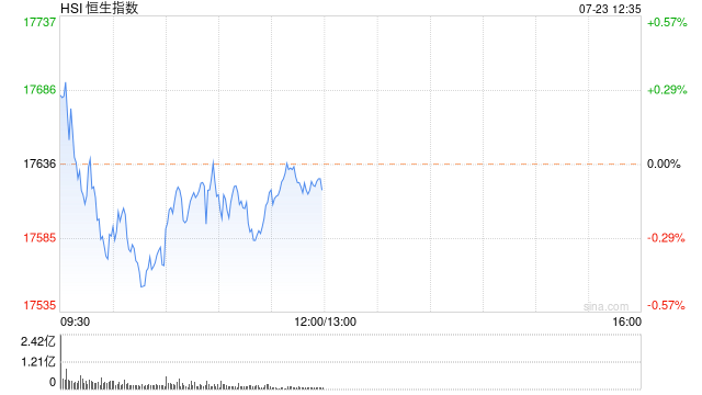 午评：港股恒指跌 0.09% 恒生科指跌 0.87% 半导体概念股走低 - 第 2 张图片 - 小城生活