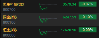 午评：港股恒指跌 0.09% 恒生科指跌 0.87% 半导体概念股走低 - 第 3 张图片 - 小城生活