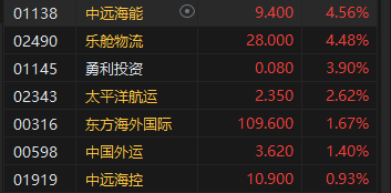 午评：港股恒指跌 0.09% 恒生科指跌 0.87% 半导体概念股走低 - 第 4 张图片 - 小城生活