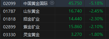 午评：港股恒指跌 0.09% 恒生科指跌 0.87% 半导体概念股走低 - 第 5 张图片 - 小城生活