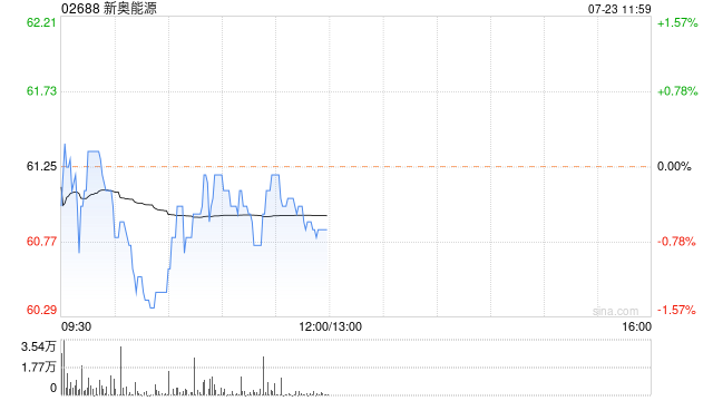 建银国际：维持新奥能源“中性	”评级 目标价调高至 58 港元 - 第 1 张图片 - 小城生活