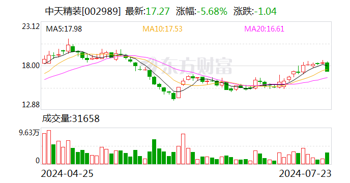 中天精装：全资子公司拟投资科睿斯半导体 - 第 1 张图片 - 小城生活