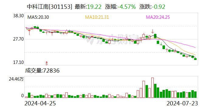 中科江南：公司在电子证照方面的业务主要涉及会计行业执业许可电子证照	、商标证明电子证照 - 第 1 张图片 - 小城生活