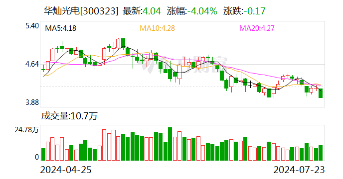 华灿光电发生大宗交易 成交溢价率 3.47%- 第 1 张图片 - 小城生活