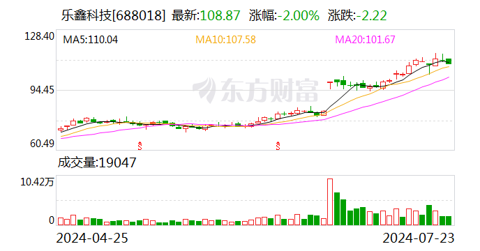 乐鑫科技：预计上半年净利同比增长 135% 左右 - 第 1 张图片 - 小城生活