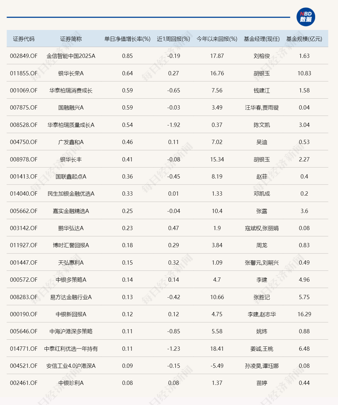 今日领涨基金涨幅不足 1%，领跌产品跌超 6%- 第 1 张图片 - 小城生活