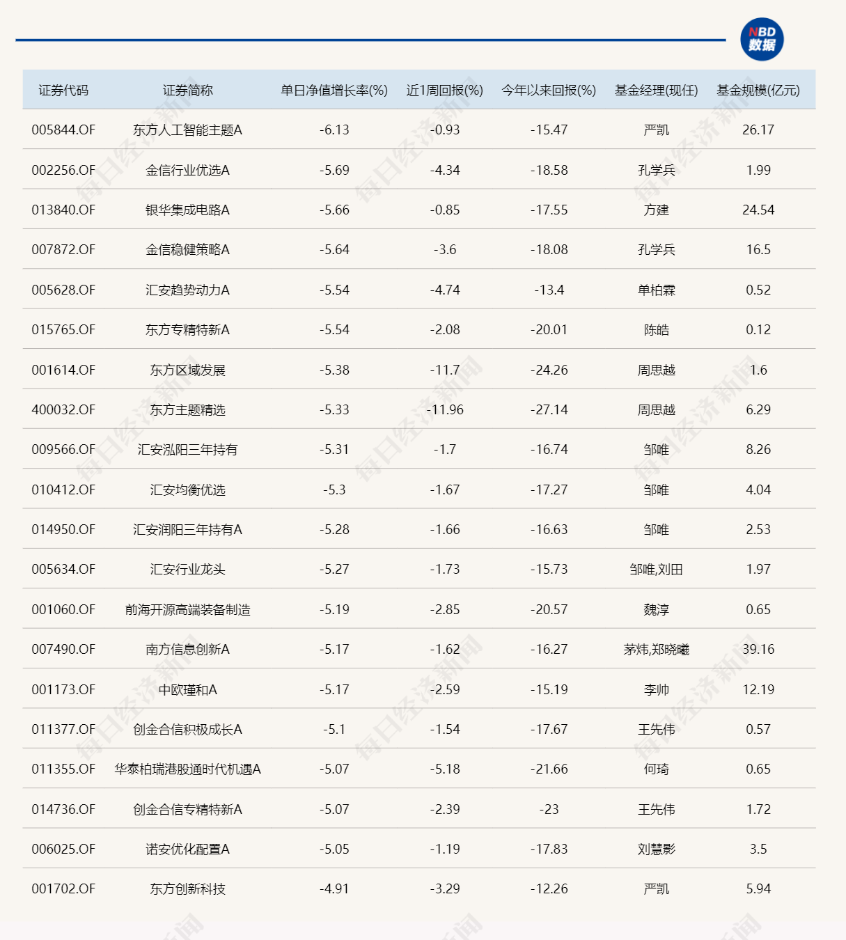 今日领涨基金涨幅不足 1%，领跌产品跌超 6%- 第 2 张图片 - 小城生活