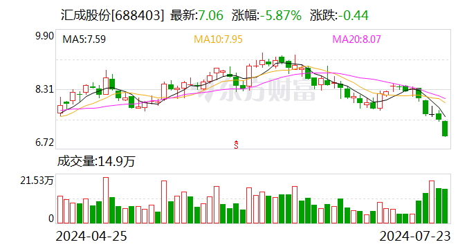 汇成股份：预计上半年营业收入 6.74 亿元 同比增长 20.9%- 第 1 张图片 - 小城生活