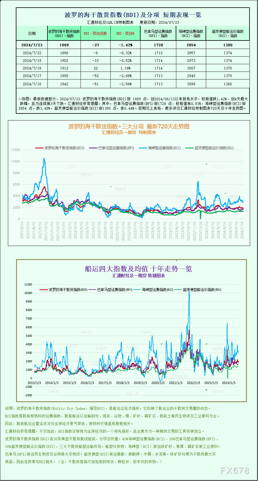 一张图：波罗的海指数因海岬型船运价下跌至一个月以来的最低点 - 第 1 张图片 - 小城生活