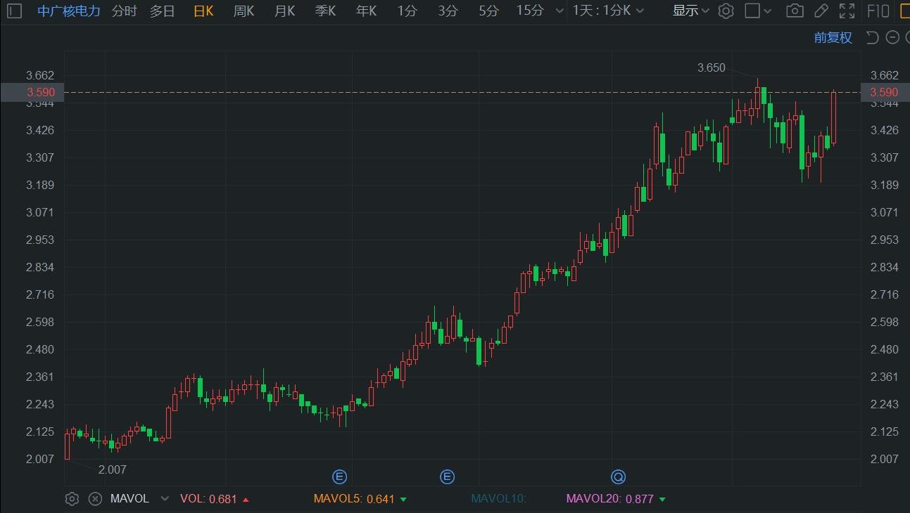 中广核电力涨超 7% 机构预计公司业绩将于下半年释放 - 第 1 张图片 - 小城生活