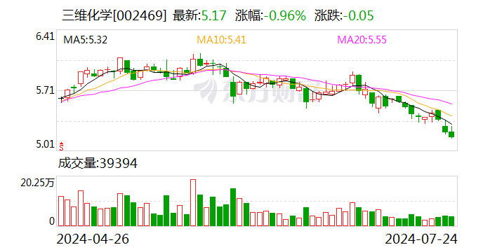 三维化学：第二季度新签约订单金额 3.94 亿元 - 第 1 张图片 - 小城生活