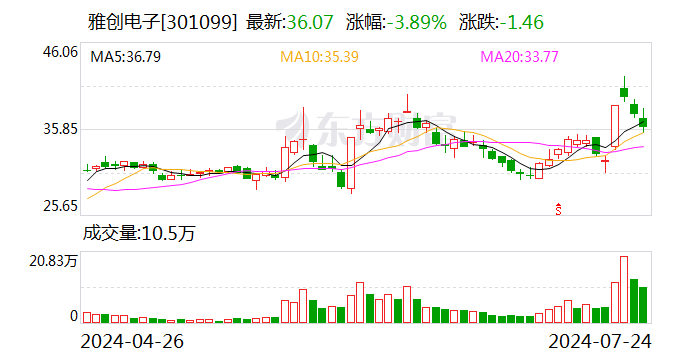 雅创电子：预计上半年净利同比增长 27.87%-46.14%- 第 1 张图片 - 小城生活