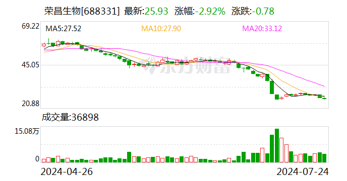 荣昌生物修订定增预案 将募资额调减至不超 19.53 亿元 - 第 1 张图片 - 小城生活