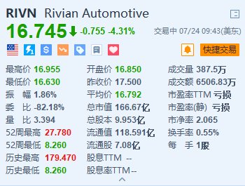 Rivian 跌超 4.3% 法官裁决其将就窃取特斯拉商业机密的指控接受审判 - 第 1 张图片 - 小城生活