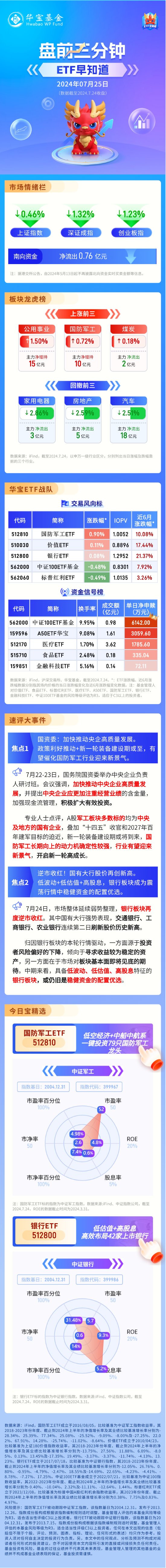 【盘前三分钟】7 月 25 日 ETF 早知道 - 第 1 张图片 - 小城生活