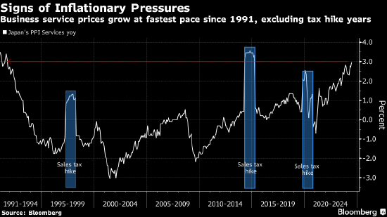 日本企业服务价格攀升 为央行加息提供更多理由 - 第 1 张图片 - 小城生活