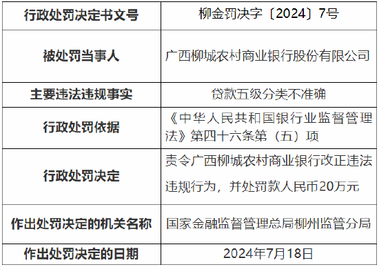 广西柳城农村商业银行被罚 20 万元：因贷款五级分类不准确 - 第 1 张图片 - 小城生活