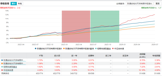 传统存款不再香！选择债基，力争 3% 的稳健收益！- 第 4 张图片 - 小城生活