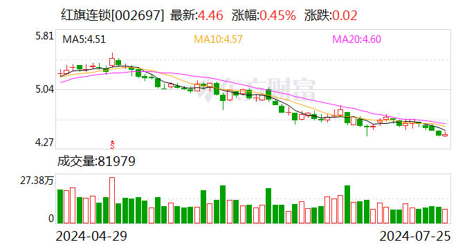 红旗连锁上半年营收	、净利润稳中有增 积极助力乡村振兴 - 第 1 张图片 - 小城生活