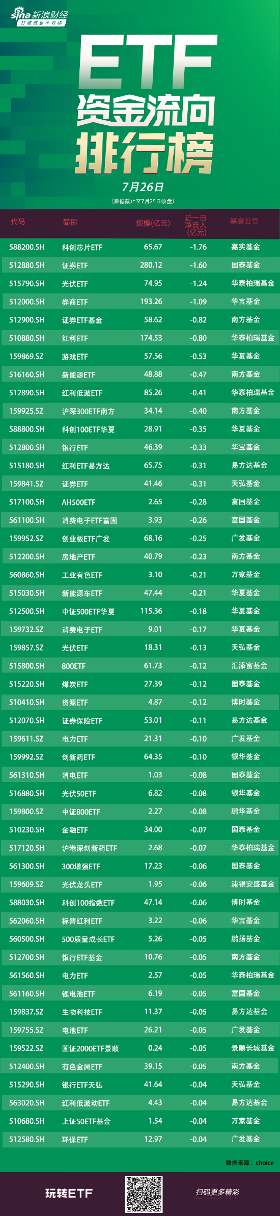 ETF 资金流向：7 月 25 日嘉实科创芯片 ETF 遭净赎回 1.76 亿元	，国泰证券 ETF 遭净赎回 1.6 亿元（附图）- 第 1 张图片 - 小城生活