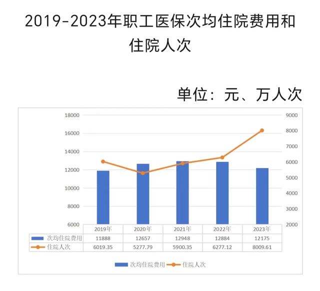 医保年度账本：职工统筹基金收支大增，居民医保“紧平衡”- 第 2 张图片 - 小城生活