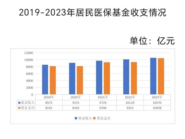 医保年度账本：职工统筹基金收支大增，居民医保“紧平衡”- 第 3 张图片 - 小城生活