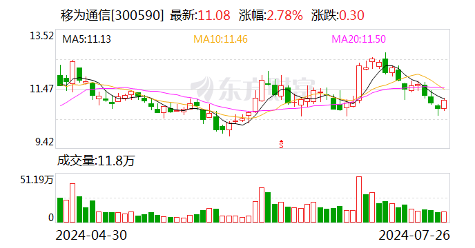 移为通信：上半年净利同比增长 59%- 第 1 张图片 - 小城生活