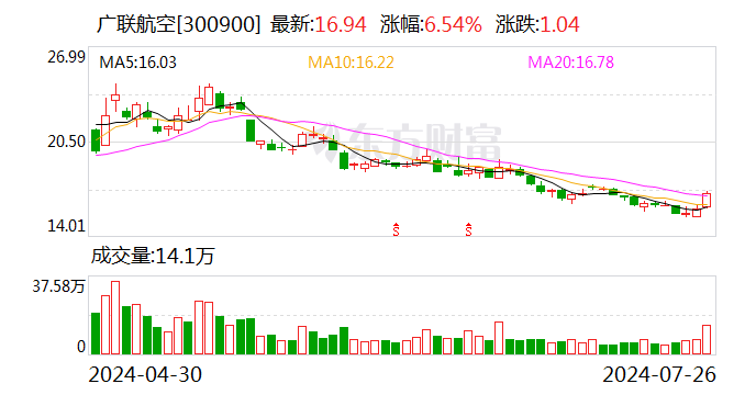 深交所向广联航空工业股份有限公司董事	、副总经理常亮发出监管函 - 第 1 张图片 - 小城生活