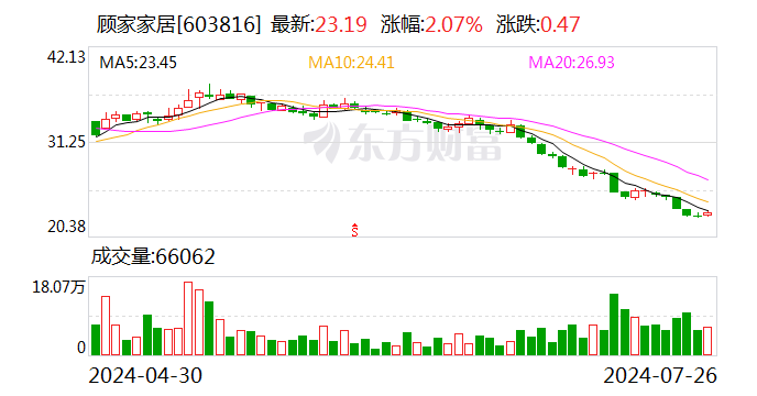 顾家家居高管拟增持 1.5 亿元—2.2 亿元 - 第 1 张图片 - 小城生活