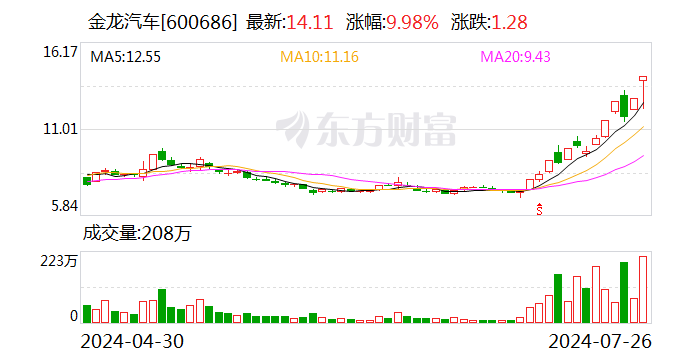 金龙汽车：无人驾驶客车 2023 年销售收入占公司营业收入比例不超过 0.3%- 第 1 张图片 - 小城生活