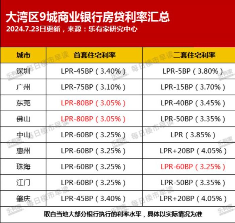 房贷利率进入“2 时代	”！多地商贷利率逼近公积金，未来或倒挂 - 第 1 张图片 - 小城生活