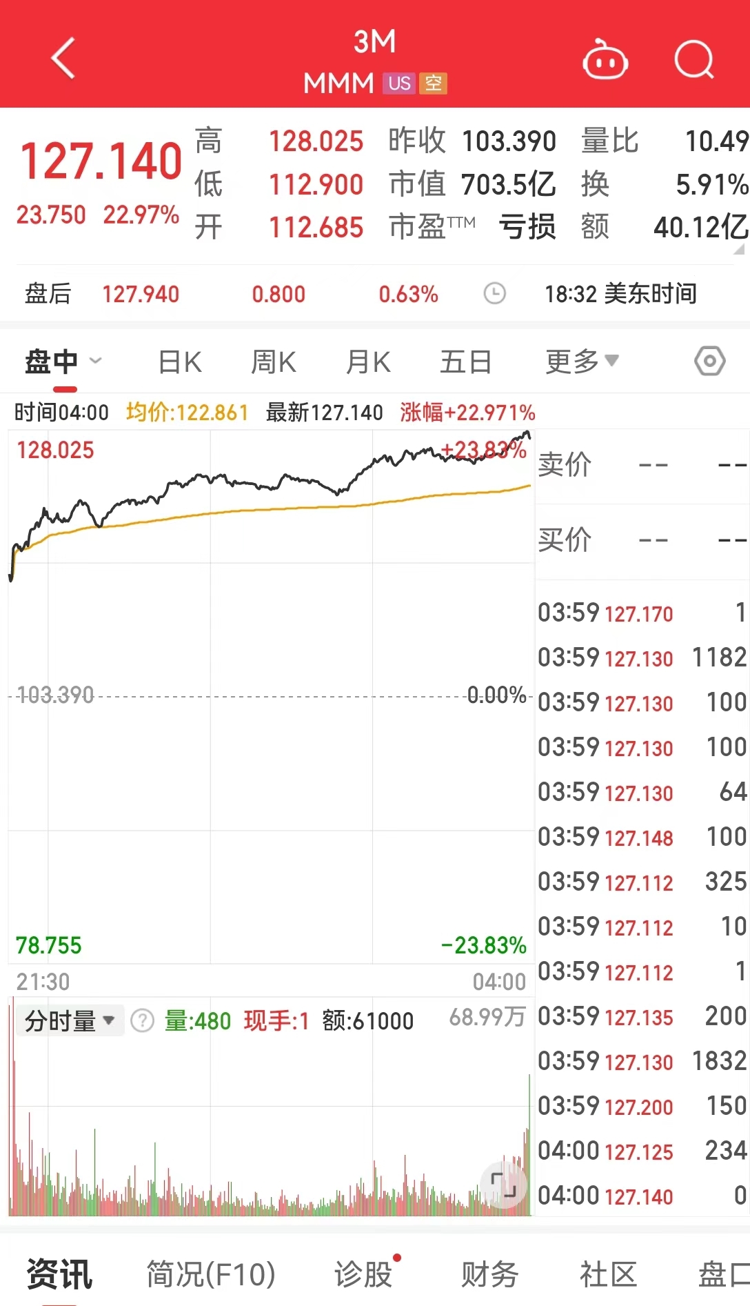 美国重磅指标公布，提振降息预期，道指上涨超 654 点，“科技七姐妹”多数上涨！- 第 2 张图片 - 小城生活