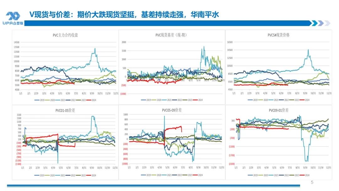 PVC 周报：下半周询盘积极出口接单改善期待海外补库，烧碱液氯下跌部分上游亏损，期价随宏观波动(7.25)- 第 4 张图片 - 小城生活