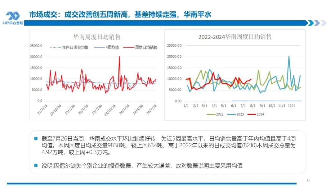 PVC 周报：下半周询盘积极出口接单改善期待海外补库，烧碱液氯下跌部分上游亏损	，期价随宏观波动(7.25)- 第 5 张图片 - 小城生活