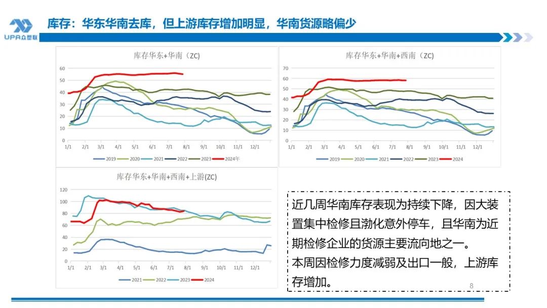 PVC 周报：下半周询盘积极出口接单改善期待海外补库	，烧碱液氯下跌部分上游亏损，期价随宏观波动(7.25)- 第 7 张图片 - 小城生活