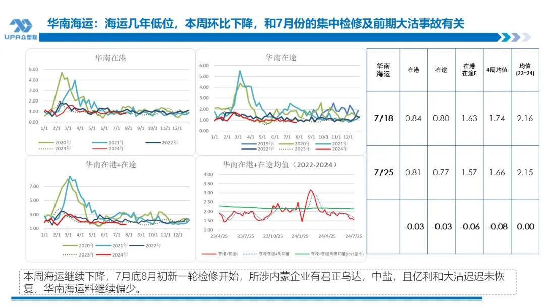 PVC 周报：下半周询盘积极出口接单改善期待海外补库，烧碱液氯下跌部分上游亏损，期价随宏观波动(7.25)- 第 8 张图片 - 小城生活