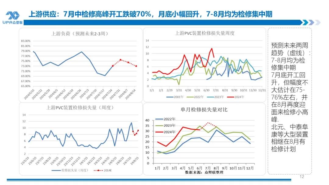 PVC 周报：下半周询盘积极出口接单改善期待海外补库	，烧碱液氯下跌部分上游亏损，期价随宏观波动(7.25)- 第 11 张图片 - 小城生活