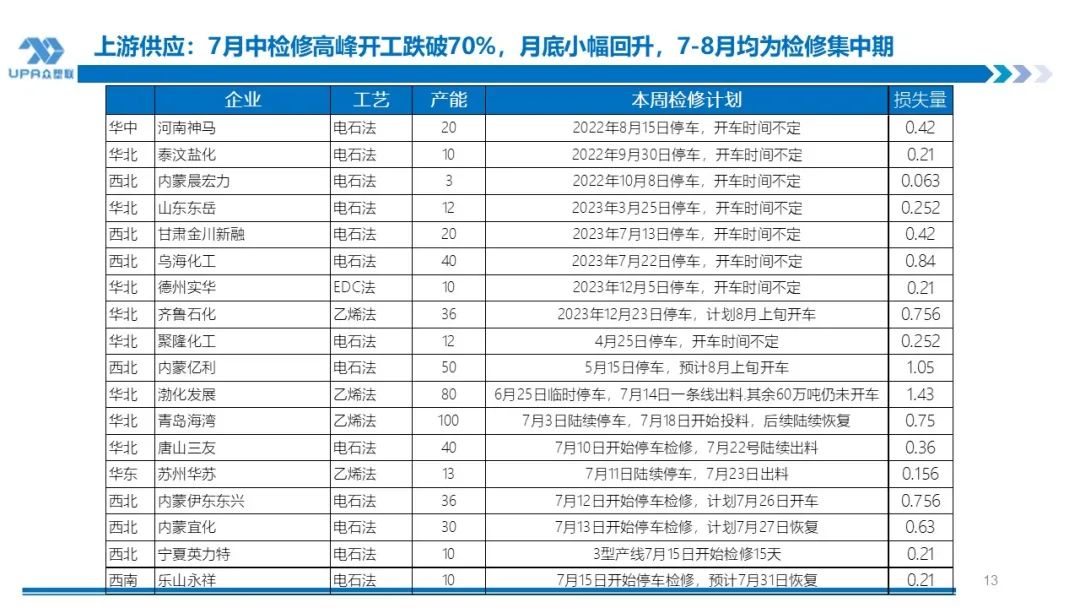 PVC 周报：下半周询盘积极出口接单改善期待海外补库，烧碱液氯下跌部分上游亏损，期价随宏观波动(7.25)- 第 12 张图片 - 小城生活