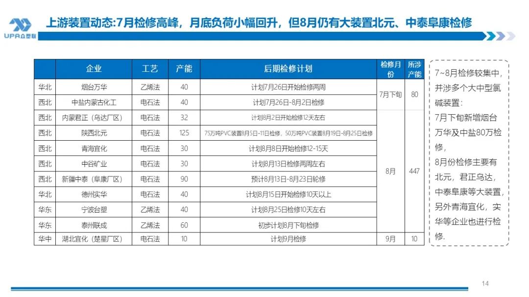 PVC 周报：下半周询盘积极出口接单改善期待海外补库，烧碱液氯下跌部分上游亏损	，期价随宏观波动(7.25)- 第 13 张图片 - 小城生活