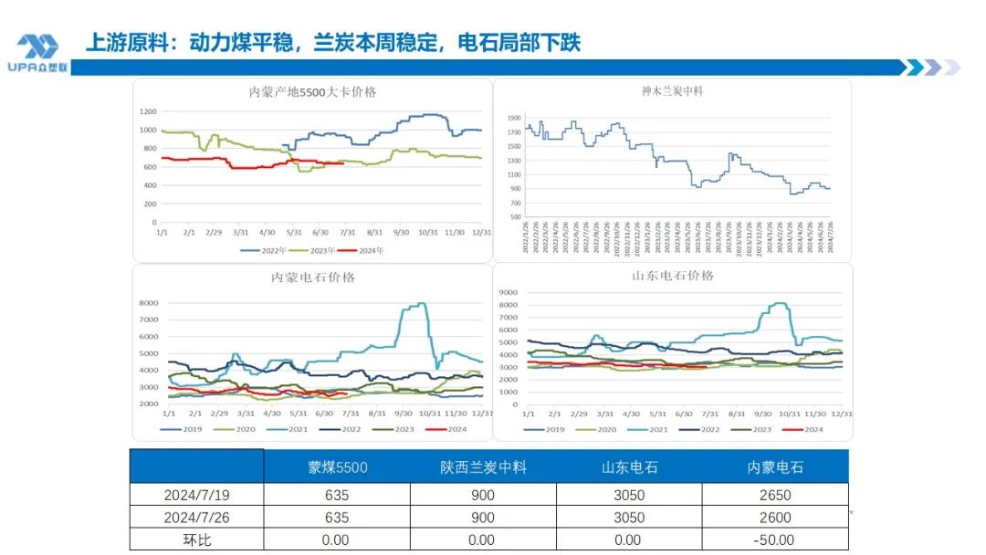 PVC 周报：下半周询盘积极出口接单改善期待海外补库	，烧碱液氯下跌部分上游亏损，期价随宏观波动(7.25)- 第 15 张图片 - 小城生活